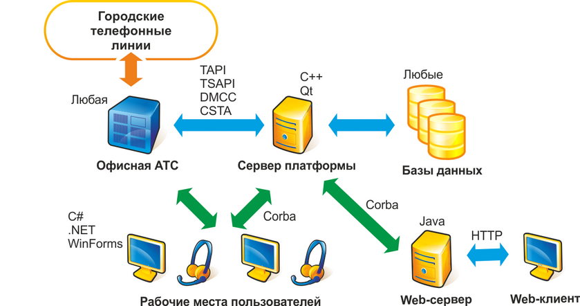 <br>
Архитектура протоколов в платформе call-центр Infinity X