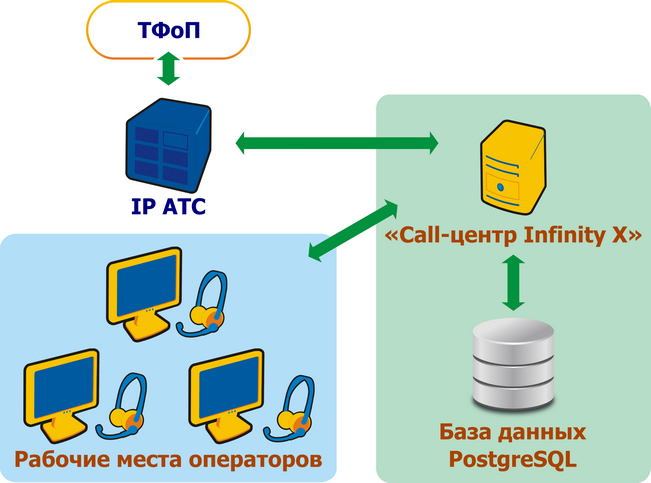 Схема организации call-центра "быстрого старта"